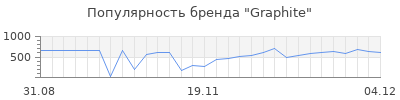 Популярность graphite