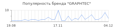 Популярность graphtec