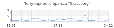 Популярность Grassberg