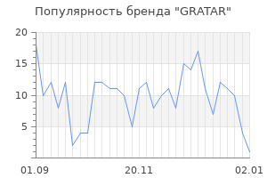 Популярность бренда gratar