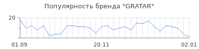 Популярность gratar