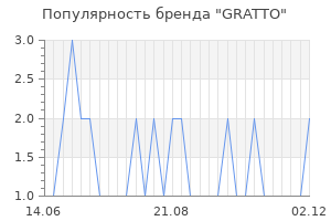 Популярность бренда GRATTO