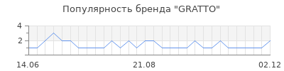 Популярность GRATTO
