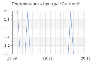 Популярность бренда grattoni