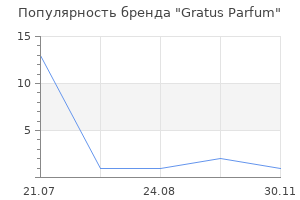 Популярность бренда Gratus Parfum