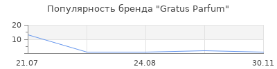 Популярность Gratus Parfum