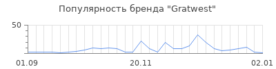Популярность gratwest