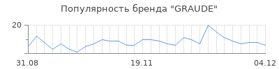 Популярность graude