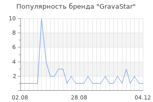 Популярность бренда GravaStar