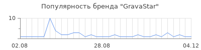 Популярность GravaStar