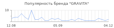 Популярность gravita