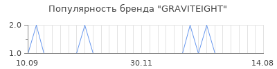 Популярность graviteight