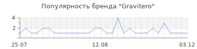 Популярность Gravitero