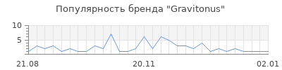 Популярность gravitonus