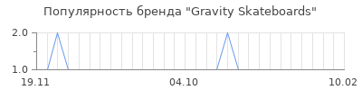 Популярность gravity skateboards