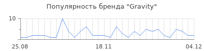 Популярность gravity