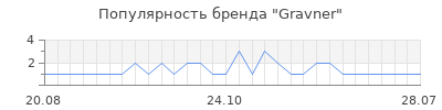 Популярность gravner