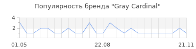 Популярность gray cardinal