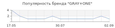 Популярность GRAY+ONE