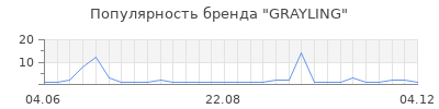 Популярность GRAYLING