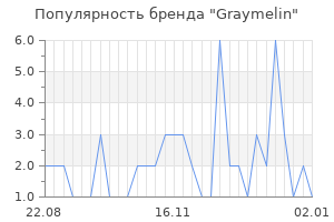 Популярность бренда graymelin