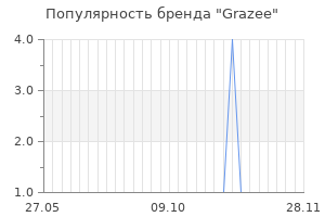 Популярность бренда grazee
