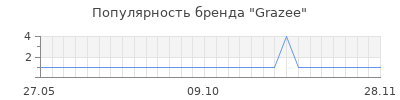 Популярность grazee