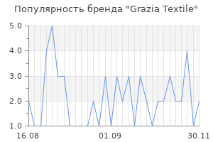 Популярность бренда Grazia Textile