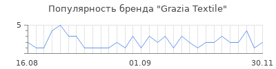 Популярность Grazia Textile