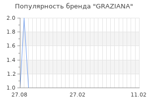 Популярность бренда graziana