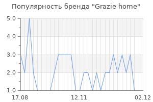 Популярность бренда grazie home