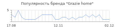 Популярность grazie home