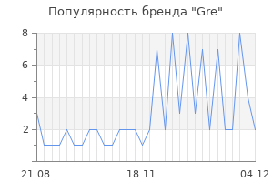 Популярность бренда gre