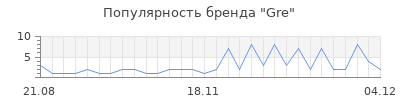 Популярность gre