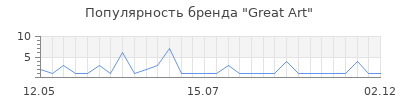 Популярность great art