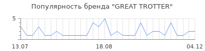 Популярность great trotter