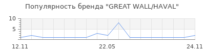Популярность GREAT WALL/HAVAL
