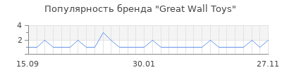 Популярность great wall toys