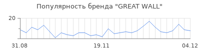 Популярность great wall