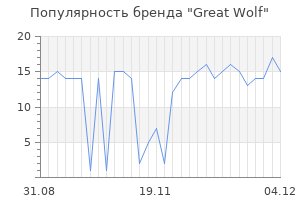Популярность бренда Great Wolf