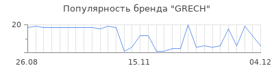 Популярность GRECH