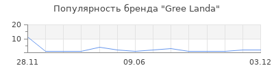 Популярность Gree Landa