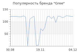 Популярность бренда gree