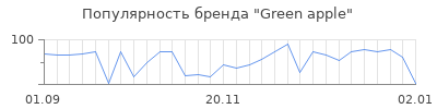Популярность green apple