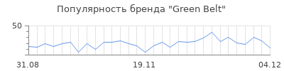 Популярность green belt
