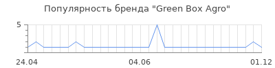 Популярность green box agro