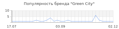 Популярность green city
