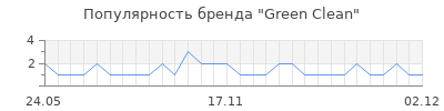 Популярность Green Clean