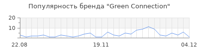 Популярность green connection