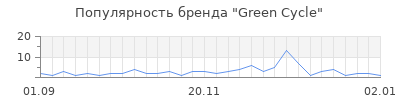 Популярность green cycle